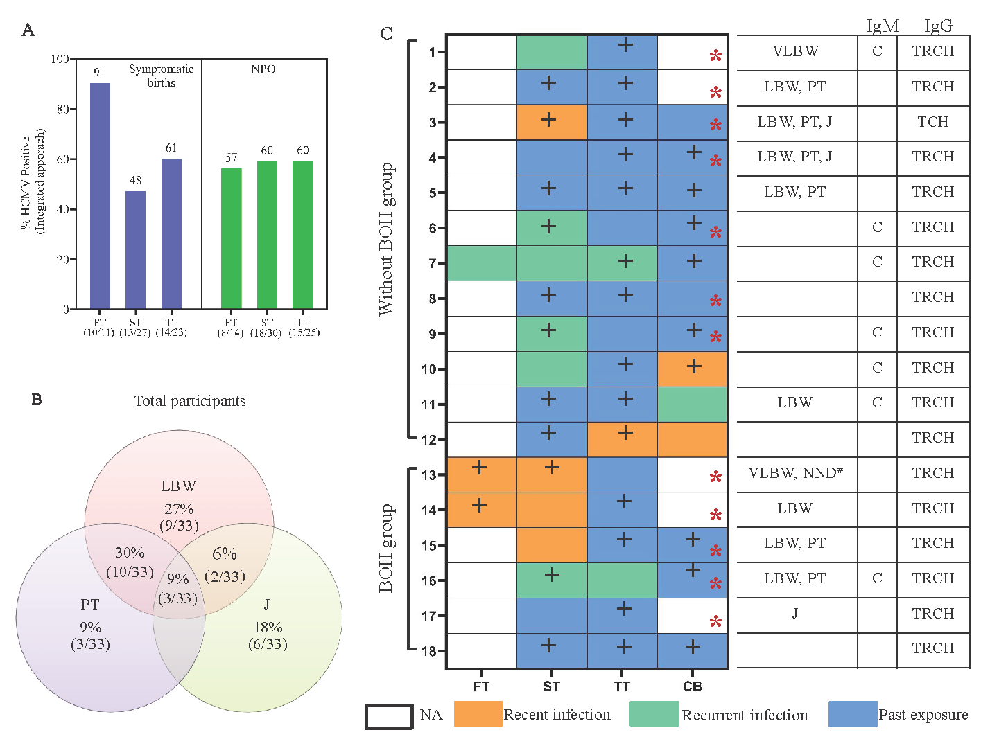 Maternal HCMV infection status and association with pregnancy outcome. (A) Maternal HCMV infection status across trimesters in symptomatic birth and normal pregnancy outcome group. (B) Coincidence of HCMV infection associated symptoms in newborns. (C) Maternal HCMV infection status of newborns with cCMV. Recent infection: IgM-, IgG+, low/intermediate avidity, recurrent HCMV infection: IgM+, IgG+, high avidity and past exposure: IgM-, IgG+, high avidity. Note: ultrasound finding of the # case of Neonatal death also showed fetal growth restriction and the neonate was reported to have VACTREL syndrome post birth. NA, data not available; CB, cord blood; +, HCMV PCR+; Red*, neonate saliva HCMV PCR+; LBW, low birth weight; VLBW, very low birth weight; PT, pre term; J, jaundice; NND, neonatal death; T, toxoplasma; R, rubella; C, HCMV; H, HSV.