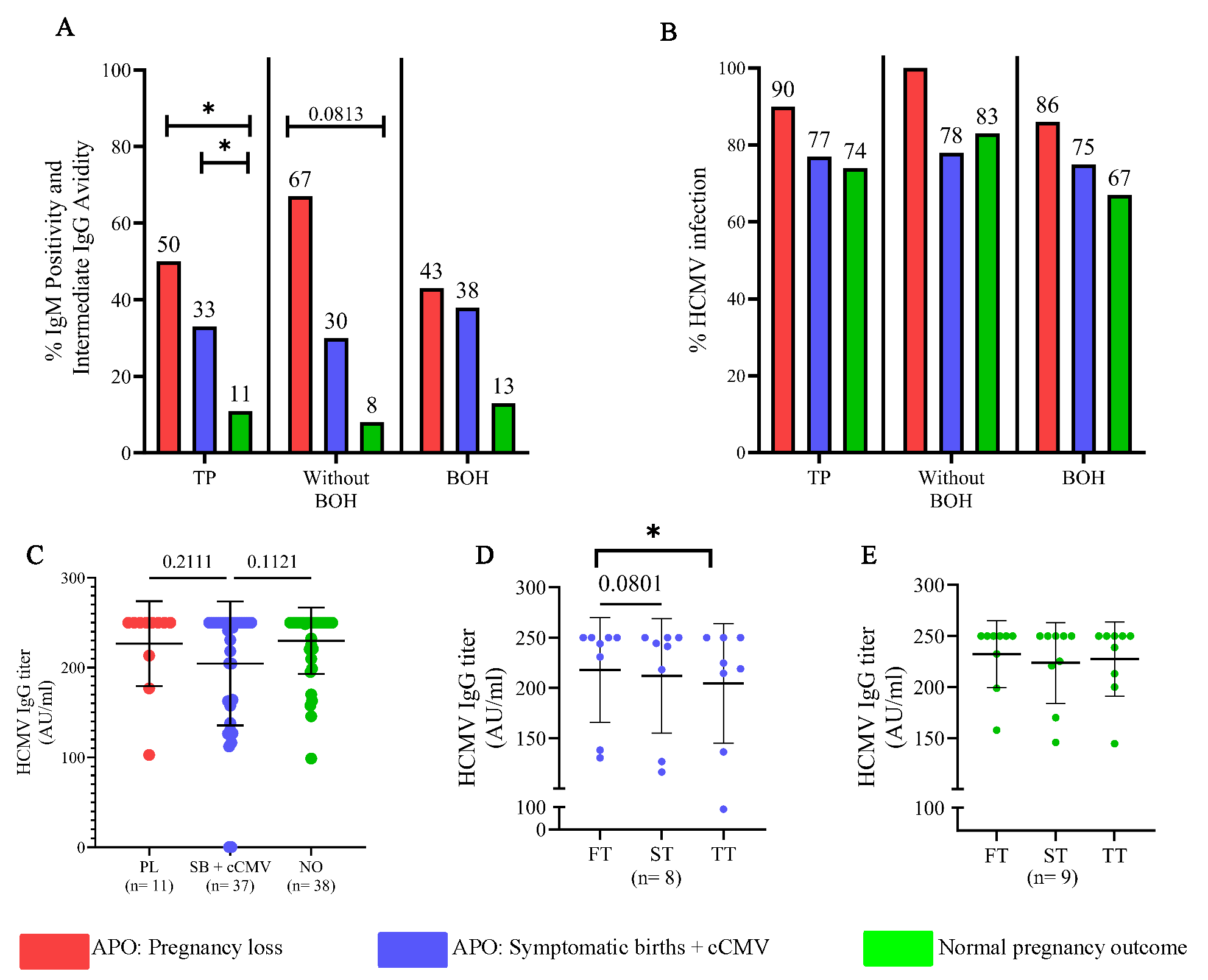 Distinct HCMV infection signatures associated with pregnancy outcomes. (A) Integration of occurrence of IgM positivity or intermediate avidity during pregnancy in participants with pregnancy loss, symptomatic births and normal pregnancy outcome. (B) HCMV infection status (integrated approach) by IgM+ or intermediate avidity and HCMV PCR+. (C) Comparison of HCMV IgG titer during pregnancy in participants with pregnancy loss, symptomatic births and normal pregnancy outcome. (D) Comparison of HCMV IgG titer in participants with symptomatic births and cCMV across trimesters and (E) Comparison of HCMV IgG titer in participants with normal pregnancy outcome across trimesters. Comparisons between groups (A, B) was evaluated by Fisher’s exact test. Comparison between groups (C) was evaluated by One-way ANOVA Kruskal Wallis test and (D, E) Friedman test. P< 0.05 was considered significant. TP, total participants; APO, adverse pregnancy outcome.