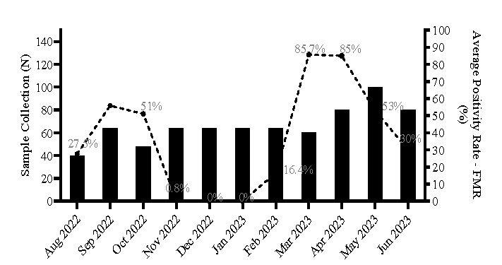 Monthly average positivity rate (%) among collected wastewater samples.