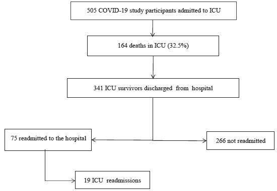 Flowchart of study participants’ readmission. ICU, intensive care unit.