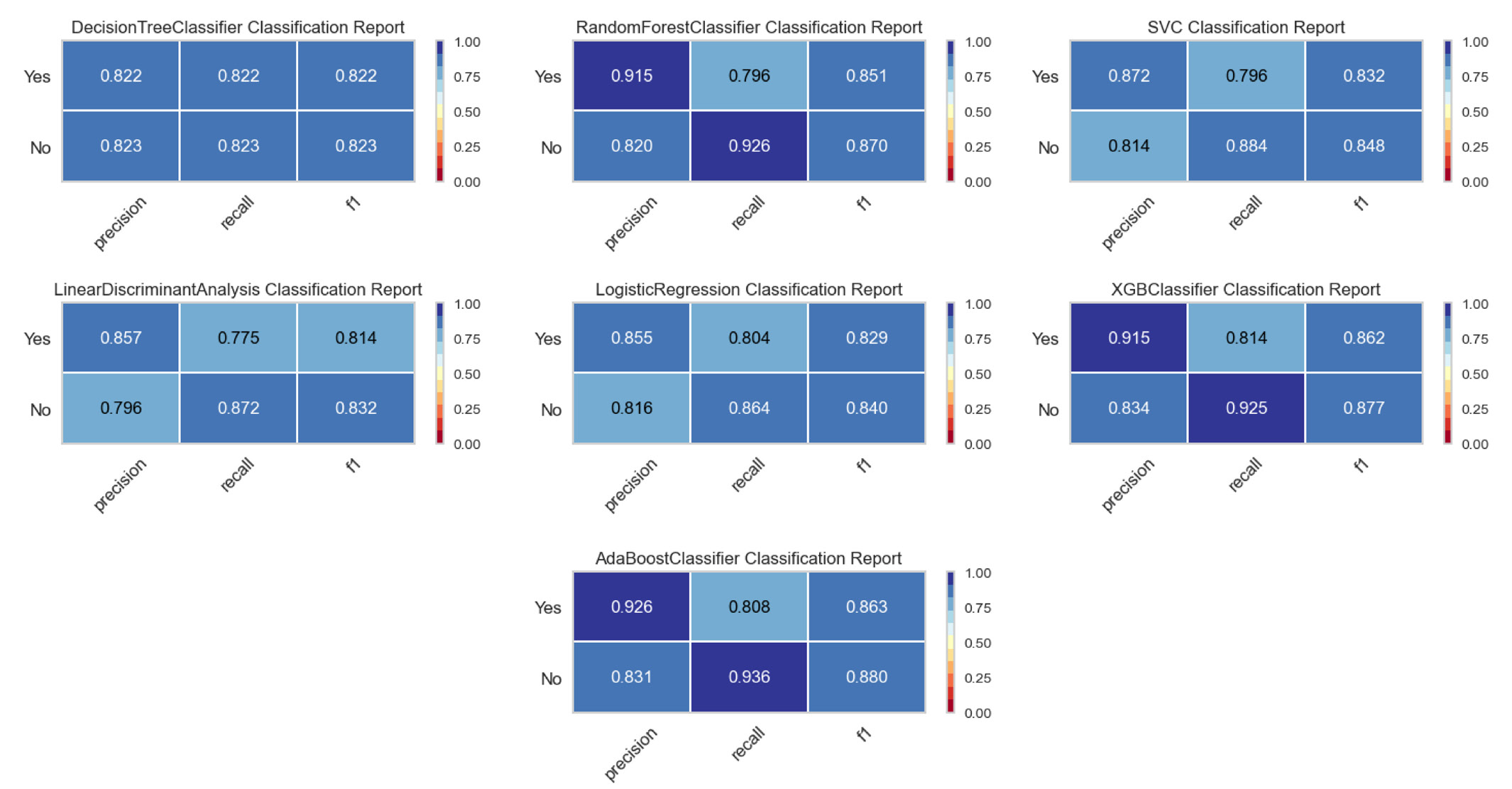 Classification report for all the fitted models.