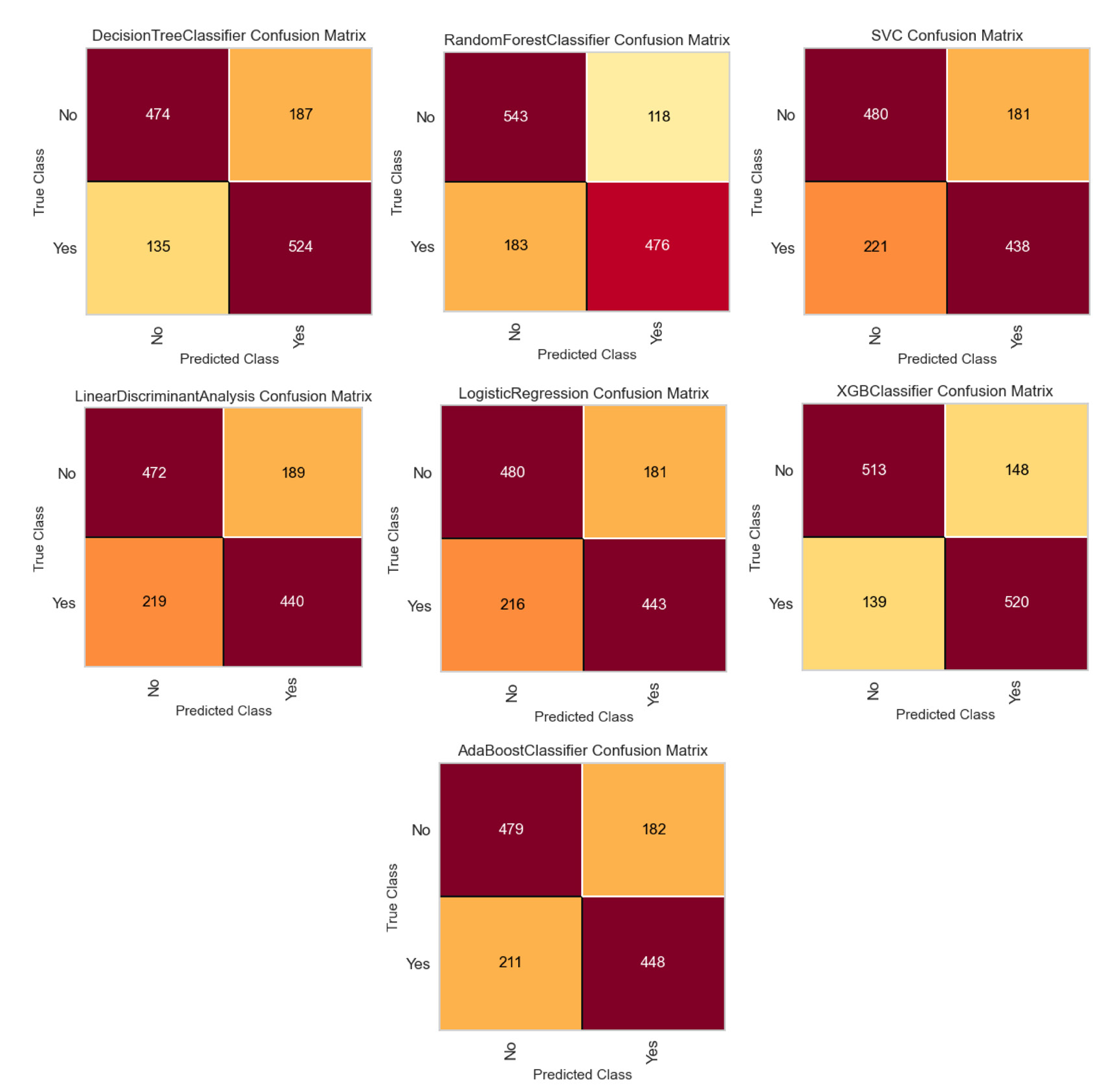 Confusion matrices of each of the trained models for a specific randomly selected test sample of size 1,320 (consisting 659 hypertensive participants and 661 normotensive participants).