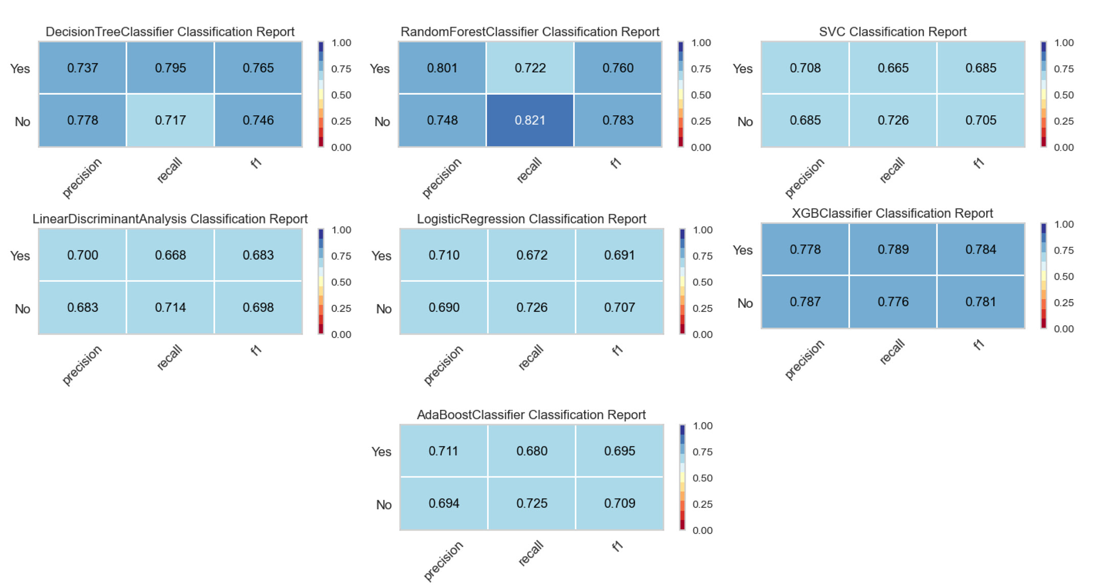 Classification reports of the fitted models in two-year risk prediction.