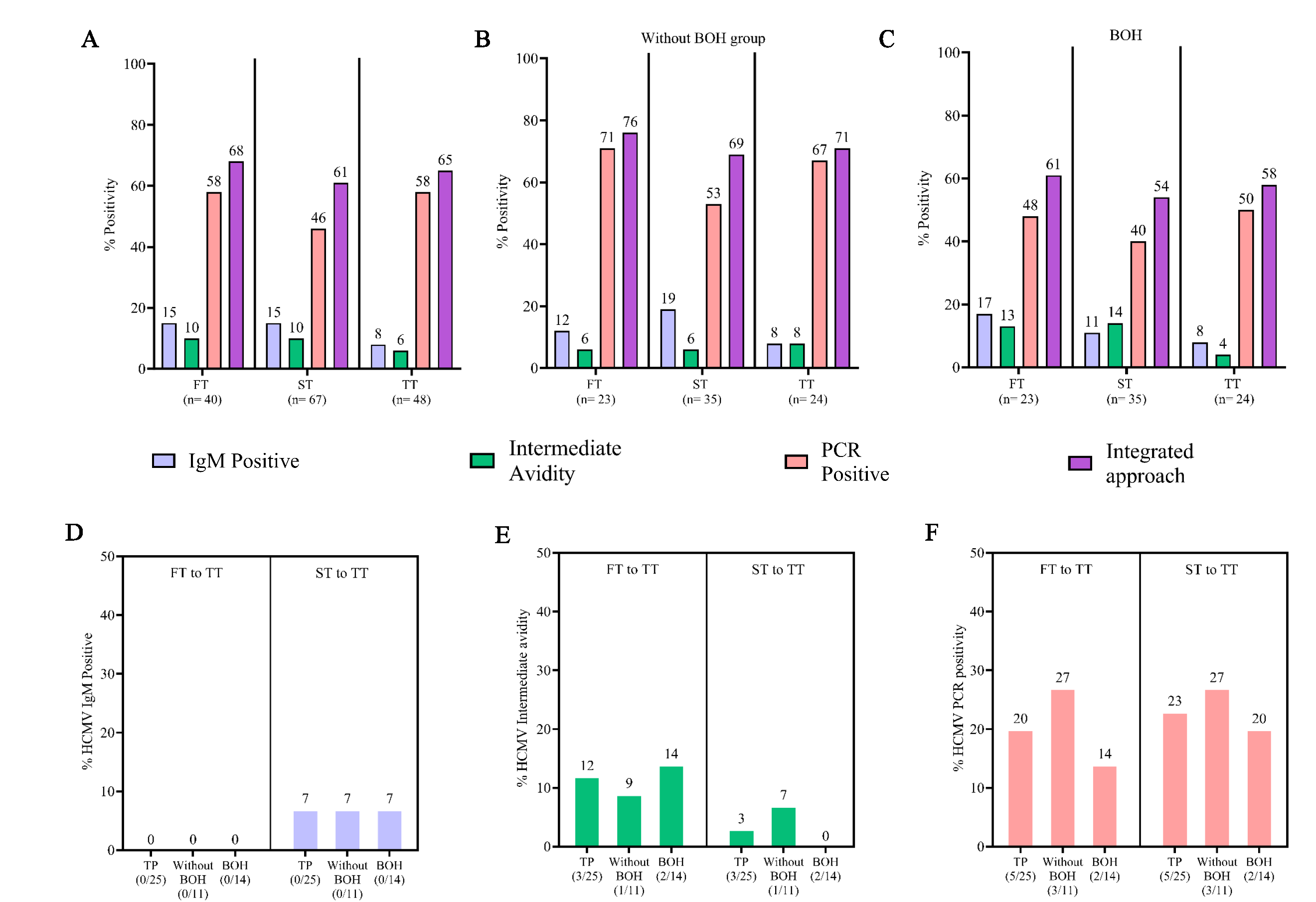 Prevalence and incidence of HCMV infection during pregnancy. Incidence of HCMV infection was determined, where an individual initially negative for HCMV parameters and turned positive during pregnancy. (A) Prevalence of HCMV infection during 1st, 2nd and 3rd trimester by IgM, intermediate avidity, HCMV PCR and HCMV infection status by integrated approach in total participants (n=83), (B) in without BOH group (n=38), and (C) in BOH group (n=45). (D) Incidence of HCMV infection during pregnancy from 1st to 3rd and 2nd to 3rd trimester by determining IgM, (E) intermediate avidity, and (F) HCMV PCR. Integrated approach: Positivity either by IgM, intermediate avidity or PCR. FT, first trimester; ST, second trimester; TT, third trimester; TP, total participants.