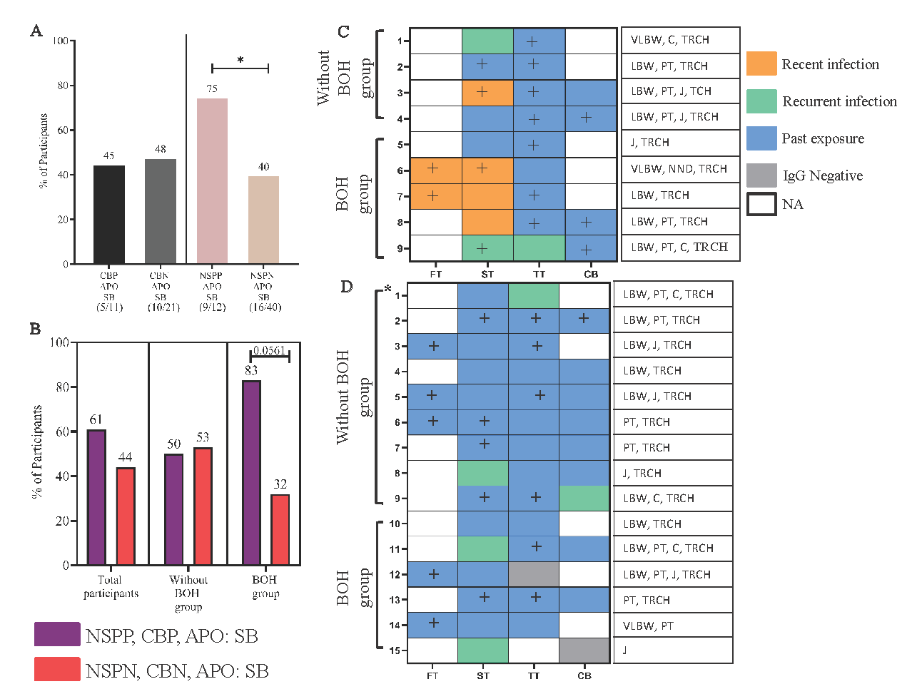 Association of positivity screened in cord blood and neonate saliva and maternal HCMV infection status during pregnancy with adverse pregnancy outcome: symptomatic births (APO: SB). (A) Comparison of positivity in cord blood and neonate saliva with APO: SB in 52 mother-neonate dyads. (B) Comparison of transmitters and non-transmitters having APO: SB. Maternal HCMV infection status across trimesters of newborns who were (C) transmitter group: HCMV saliva PCR positive and had APO: SB; (D) non-transmitter group: HCMV saliva PCR negative and had APO: SB. Recent infection: IgM-, IgG+, low/intermediate avidity, recurrent HCMV infection: IgM+, IgG+, high avidity and past exposure: IgM-, IgG+, high avidity. Comparisons between groups was evaluated by Fisher’s exact test. *: twin birth. CBP, cord blood positive; CBN, cord blood negative; NSPP, neonate saliva PCR positive; NSPN, neonate saliva PCR negative; APO, adverse pregnancy outcome i.e. SB, symptomatic births, includes low birth weight (LBW), pre term (PT) and jaundice (J). +: HCMV PCR positive.