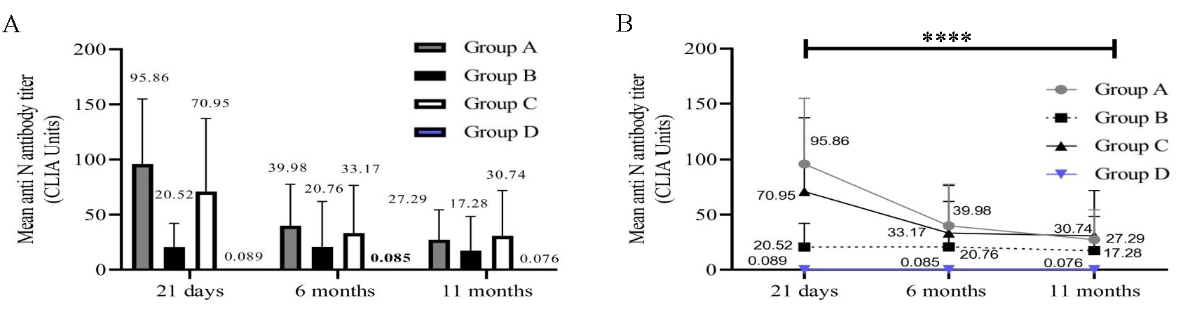 Anti-N antibody titre (CLIA Units). The X-axis represents three time points (21 days, 6, and 11 months). Y-axis represents the N antibody titre in CLIA units. (A) Anti-N antibody levels in 4 groups at 3 time points (n=84). (B) Anti-N antibody in individual groups (n=84).