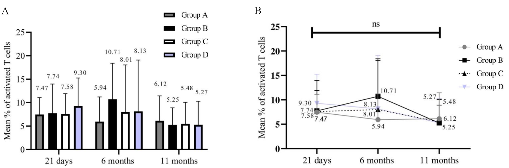 Frequency of T cell activation following stimulation in all groups at multiple time points. The X-axis represents three time points (21 days, 6, and 11 months) Y-axis represents the frequency of activated T-cells data. (A) Frequency of activated T-cells in all groups (n=54),(B) Significance of activated T-cells findings in individual groups (n=54).