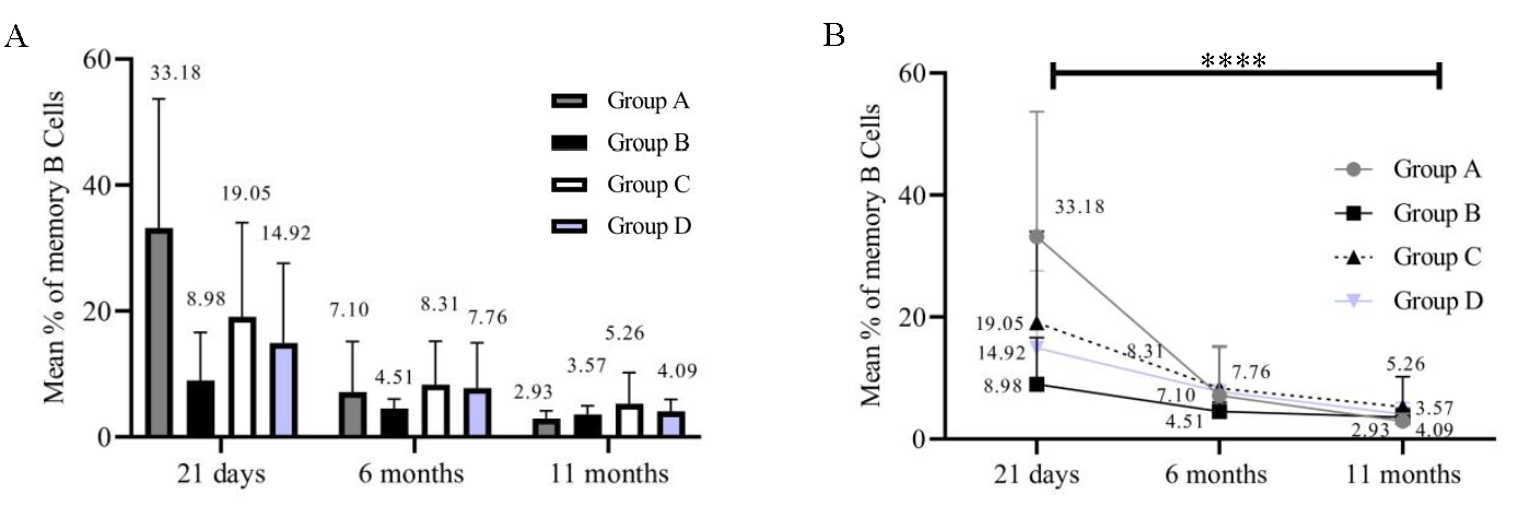 Frequency of memory B-cells. The X-axis represents three time points (21 days, 6 months, and 11 months) Y-axis represents the frequency of memory B-cells. (A) frequency of Memory B-cells in all groups (n=54). (B) Significance of memory B-cell findings (n=54).