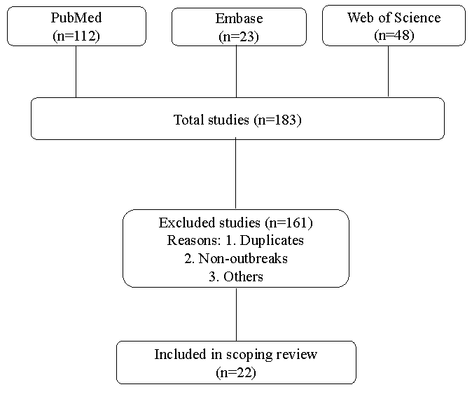 Flowchart outlining the review process for including the studies.