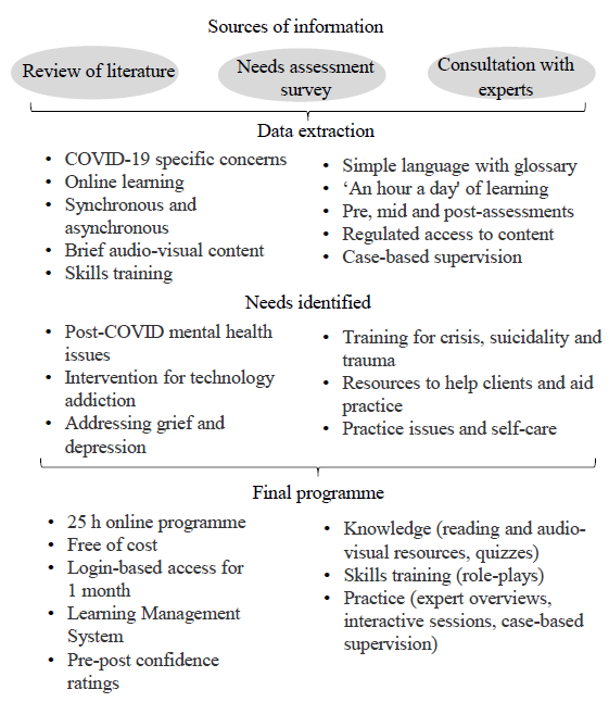 Process of identification of training needs and development of training programme.