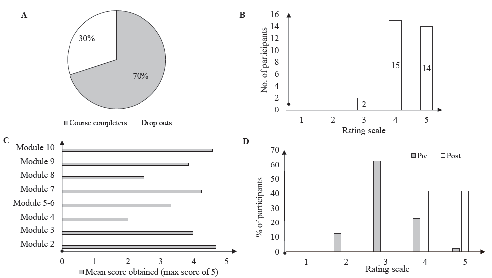 The figure shows the evaluation of the training programme based on the levels of Moore’s evaluation framework (2015) as follows: (A) Participation, (B) satisfaction (1-very dissatisfied, 2-dissatisfied, 3-neutral, 4-satisfied, 5-very satisfied), (C) learning scores on each module (Module 2-impact of COVID, Module 3 - COVID and technology, Module 4 – initial interview, Module 5 and 6 – psychoeducation and supportive intervention, Module 7 – loss and grief, Module 8 – negative affect, Module 9 – crisis and trauma intervention, Module 10 – practice issues in psychological care), and (D) self-rated competence (1-very poor, 2-poor, 3-fair, 4-good, 5-very good).