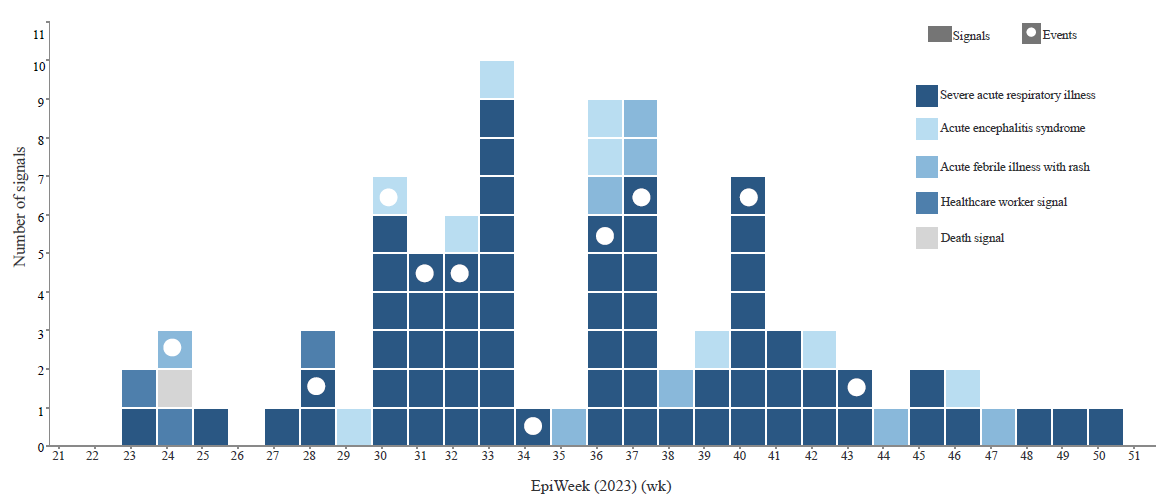 Timeline of signal and events detected through the EBS May-December 2023.