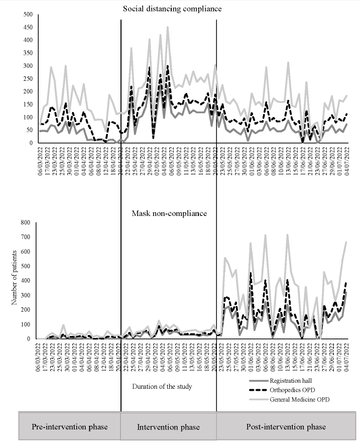 Trends in SD compliance and face-mask non-compliance during the three phases of the study period in a tertiary care centre in India.