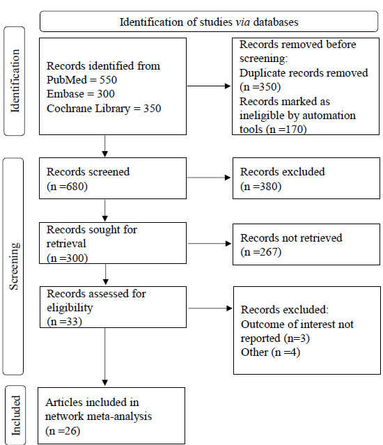 The PRISMA flow chart for inclusion of studies for network meta-analysis. The total 1200 articles were identified from databases. Only 680 articles were screened from which 300 articles were sought for retrieval and rest 380 articles were excluded from investigation. At last, 26 RCTs were included for network meta-analysis.