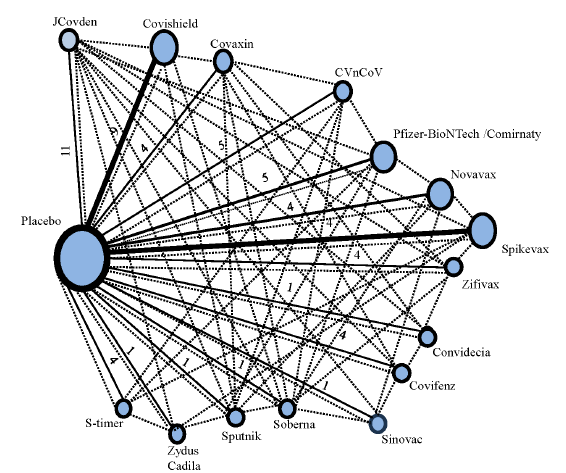 The network diagram of treatments (vaccines and placebo) in the investigation, shows direct and indirect comparisons. The nodes in the network plot represent the vaccines plus the placebo, which are involved in the current network meta-analysis. The solid lines represent the direct connection between the vaccines under interest. As observed, the size of the solid lines connecting placebo with other vaccines, are directly proportional to the number of studies between them. Also, the size of the nodes represents the number of studies reporting the vaccines in network meta-analysis. The dotted lines represent the indirect comparisons between the vaccines under investigation, resulting in indirect estimates.