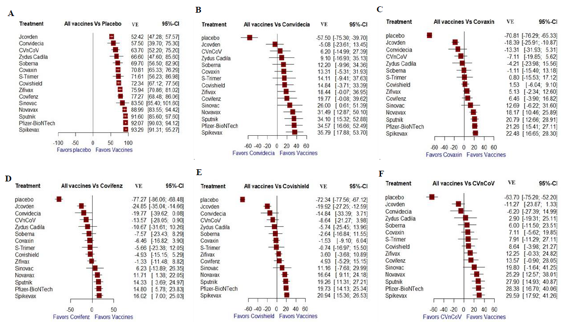 The forest plots by taking (A) placebo, (B) Convidecia (C) Covaxin, (D) Covifenz, (E) Covishield, and (F) CVnCoV as reference treatments. The direct estimate was obtained by selecting (A) placebo as reference, all vaccines were significantly effective. Significant indirect estimates were obtained when (B) Convidencia [(positive significant vaccines: Sinovac, Novavax, Sputnik, Pfizer-BioNTech, and Spikevax) (negative significant vaccines: Placebo)], (C) Covaxin [(positive significant vaccines: Novavax, Sputnik, Pfizer-BioNTech, and Spikevax) (negative significant efficacy: JCovden, and placebo)], (D) Covifenz [(positive significant vaccines: Novavax, Sputnik, Pfizer-BioNTech, and Spikevax) (negative significant efficacy: JCovden, and placebo)], (E) Covishield [(positive significant vaccines: Novavax, Sputnik, Pfizer-BioNTech, and Spikevax) (negative significant efficacy: JCovden, and placebo)], and (F) CVnCov [(positive significant vaccines: Novavax, Sputnik, Pfizer-BioNTech, and Spikevax) (negative significant efficacy: placebo)].