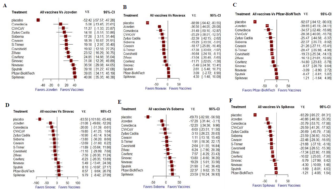 The forest plots by taking (A) JCovden, (B) Novavax, (C) Comirnaty, (D) Sinovac, (E) Soberna, and (F) Spikevax as reference treatments. Significant Indirect estimates were obtained when (A) Jcovden [(positive significant vaccines: Soberna, S-Trimer, Covaxin, Covishield, Zifivax, Covifenz, Sinovac, Novavax, Sputnik, Pfizer-BioNTech, Spikevax) (negative significant vaccines: placebo)], (B) Novavax [(positive significant vaccines: No vaccine) (negative significant efficacy: Jcovden, Convidecia, CVnCov, Zydus Cadila, Soberna, S-Trimer, Covaxin, Covishield, Zifivax, Covifenz, placebo)], (C) Pfizer-BioNTech [(positive significant vaccines: No Vaccines) (negative significant efficacy: Jcovden, Convidecia, CVncov, Zydus Cadila, Soberna, S-Trimer, Covaxin, Covishield, Zifivax, Covofenz, placebo)], (D) Sinovac [(positive significant vaccines: No vaccines) (negative significant efficacy: Jcovden, Convidecia, placebo)], (E) Soberna [(positive significant vaccines: Novavax, Sputnik, Pfizer-BioNTech, Spikevax) (negative significant efficacy: Jcovden, placebo)], and (F) Spikevax [(positive significant vaccines: No vaccines) (negative significant efficacy: Jcovden, Convidecia, CVnCov, Zydus Cadila, Soberna, S-Trimer, Covaxin, Covishield, Zifivax, Covifenz)].