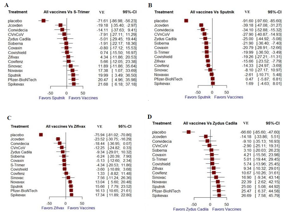 The forest plots by taking (A) S-Trimer, (B) Sputnik, (C) Zifivax and (D) ZyCoV-D as reference treatments. Significant Indirect estimates were obtained when (A) S-Trimer [(positive significant vaccines: Novavax, Sputnik, Pfizer-BioNTech, Spikevax) (negative significant vaccines: Jcovden, and placebo)], (B) Sputnik [(positive significant vaccines: no vaccine) (negative significant efficacy: Jcovden, Convidecia, CVnCov, Zydus Cadila, Soberna, S-Trimer, Covaxin, Covishield, Zifivax, Covifenz, placebo)], (C) Zifivax [(positive significant vaccines: Novavax, Sputnik, Pfizer-BioNTech, Spikevax) (negative significant vaccines: Jcovden, and placebo)], and (D) Zydus cadila [(positive significant vaccines: Novavax, Sputnik, Pfizer-BioNTech, Spikevax) (negative significant efficacy: placebo)].