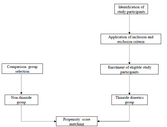 Steps for sampling strategy.