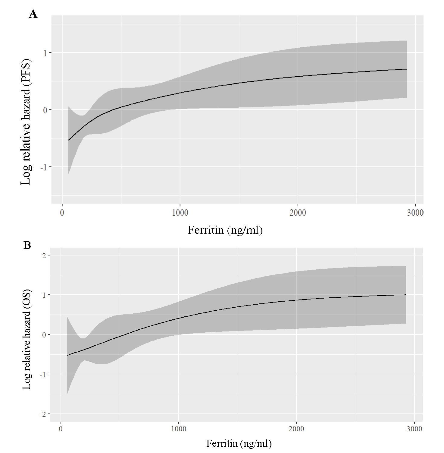 Regression plot for hazard ratios based on ferritin levels - (A) shows relative hazard for progression-free survival (PFS), and (B) overall survival (OS).