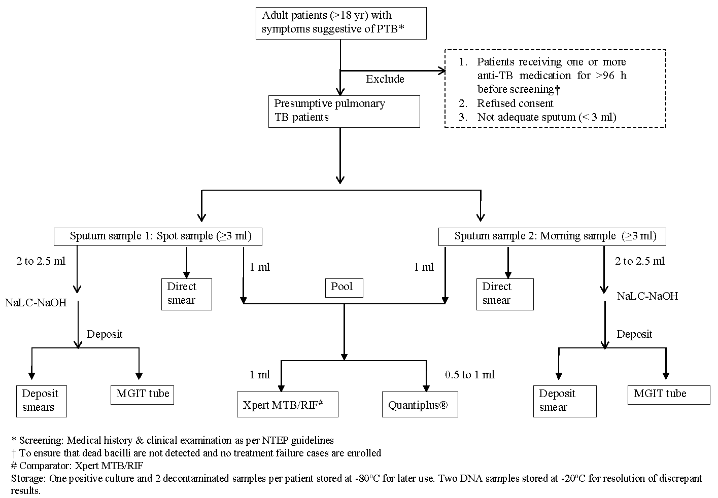 Workflow of enrolment and laboratory testing for evaluating Quantiplus® assay.