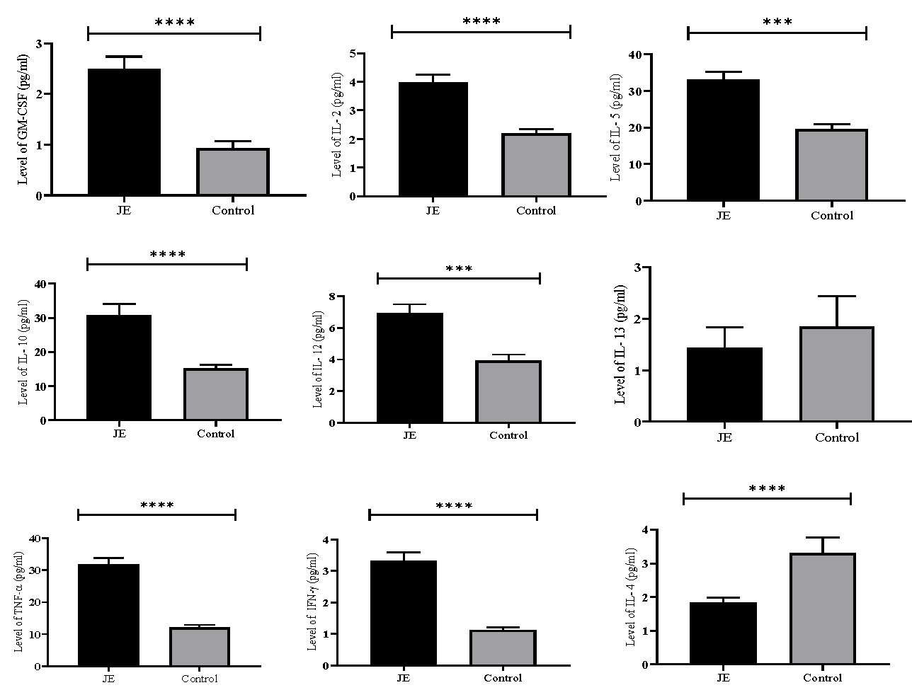 Comparative analysis of cytokine level in JE positive and healthy control samples. The plasma concentrations GM-CSF, IL-2, IL-5, IL-10, IL-12, IL-13, TNF-α, IFN-γ and IL-4 in JE and healthy control. Results are presented as mean±standard error of mean (SEM). JE vs. healthy control: P***<0.001, ****<0.0001.