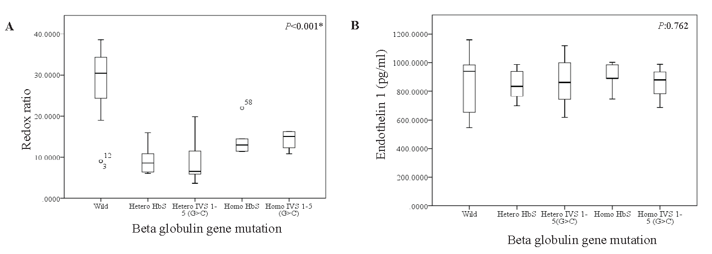 The Box-whisker plots showing the distribution of the (A) redox ratio and (B) Endothelin-1 across different spectra of Beta Globin gene mutations using SPSS 22.