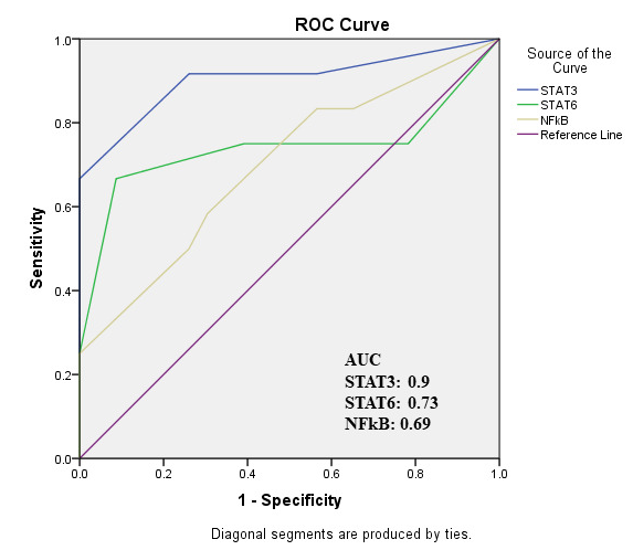 Receiver operating characteristics curve for STAT and NFĸB. ROC curve for STAT3, STAT6 and NFĸB with corresponding AUC (area under curve) value.