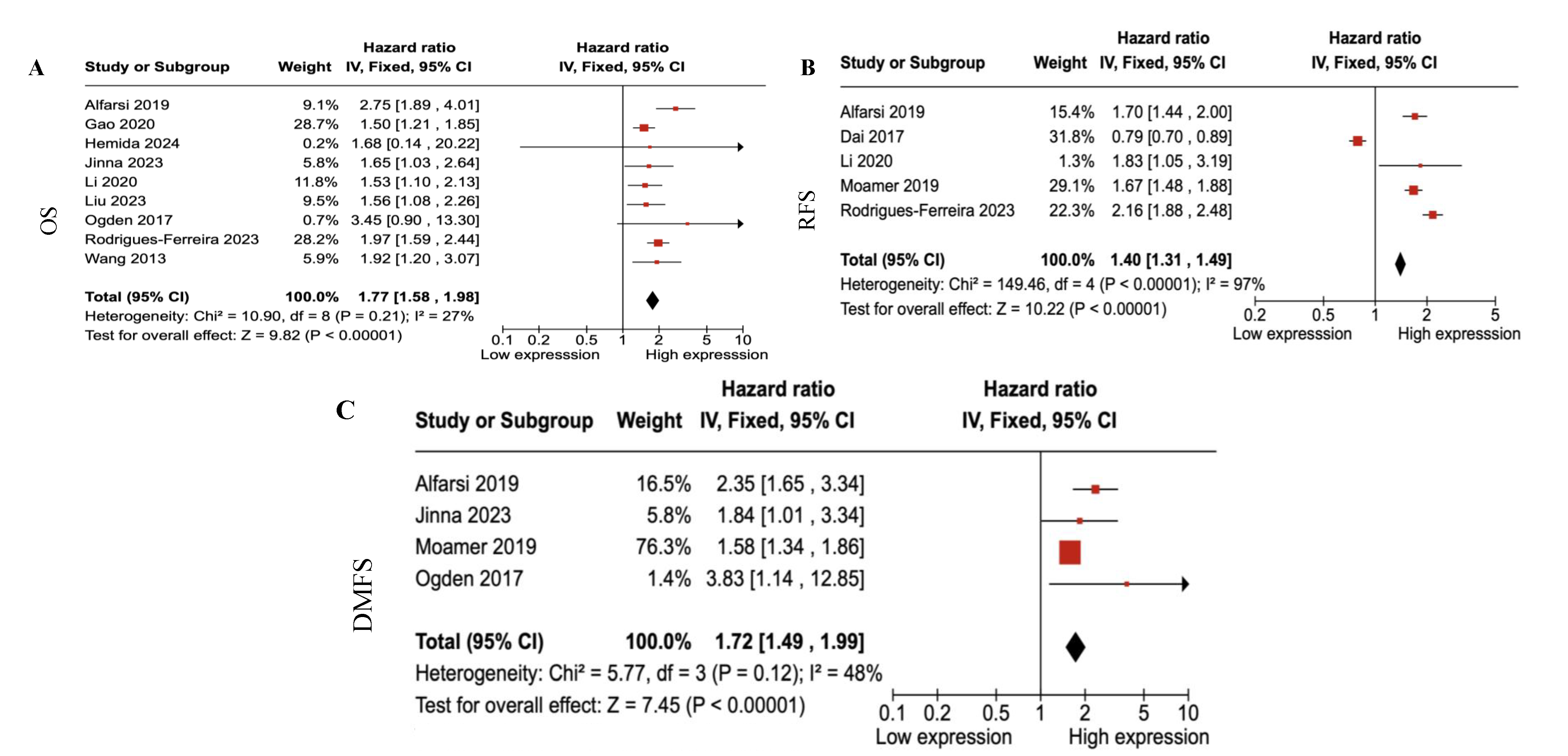A meta-analysis conducted between low and high expression levels of KIFs, (A) OS forest plot; (B) RFS forest plot; (C) DMFS forest plot. I2, Higgins heterogeneity index; CI, confidence intervals; OS, overall survival; RFS, recurrence free survival; DMFS, distant metastasis free survival; HR, hazard ratio; df, degree of freedom. Source: Image was created using Review Manager 5; RevMan 5 software19.