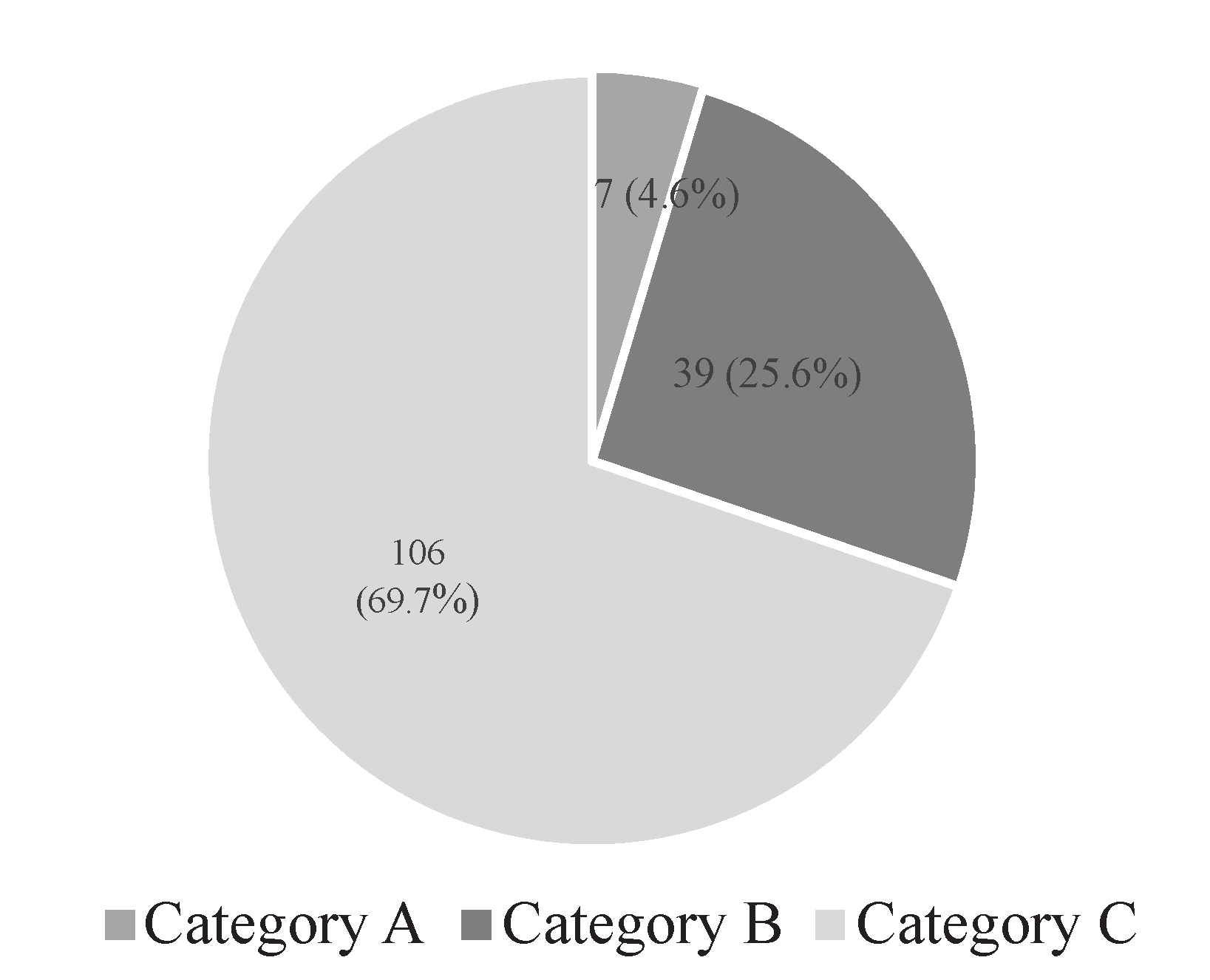 Categorization of device risk. Here, category A represents a small portion of the chart; category B represents 25.6 per cent of the total and category C represents the largest portion.