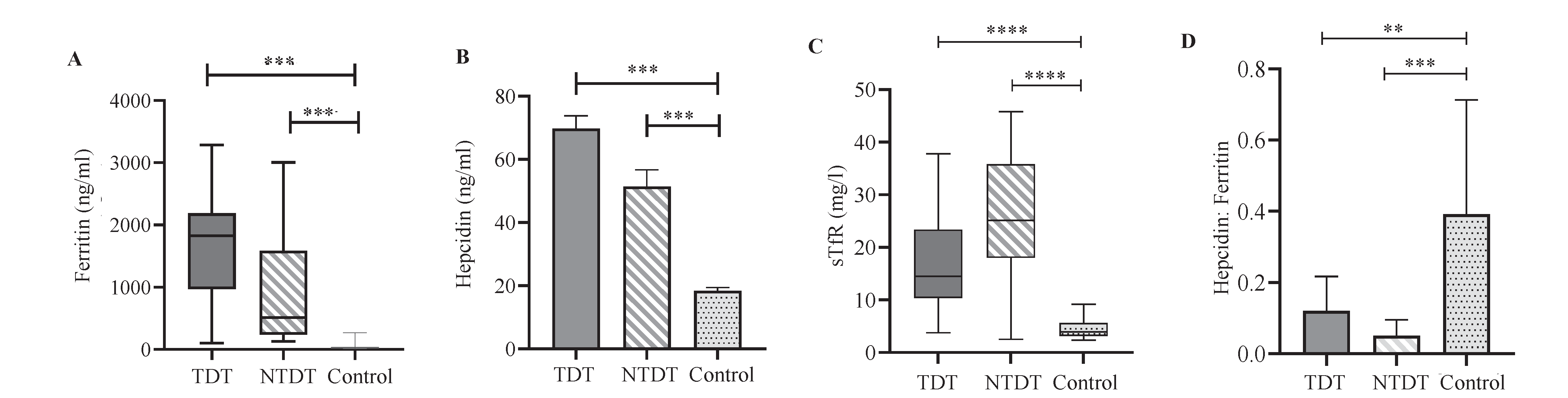 Iron parameters (A) ferritin; (B) hepicidin; (C) sTfR; and (D) hepicidin:ferritin in study participants with TDT, NTDT, and healthy controls. Ferritin, hepcidin, sTfR levels and H:F ratio was compared between TDT (n=20), NTDT (n=20), and healthy controls (n=50). The data are presented as Mean±SEM. P values are denoted as NS, not significant, P*=0.05;**=0.001;***=0.0001 and ****=0.00001.