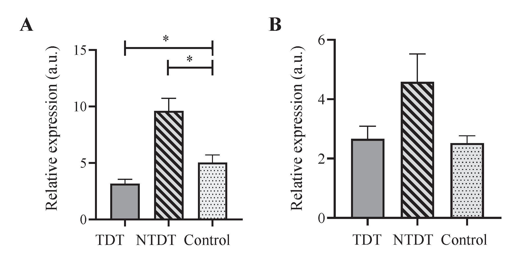 Iron gene expression (A) TFRC; and (B) FPN1B in reticulocytes of study participants with TDT, NTDT, and healthy controls quantified using real-time PCR. The expression level was normalized to β-actin. FPN1B (N=14,15,15) and TFRC (N=14,15,15) (number of study participants with TDT, NTDT samples, controls, respectively) are shown.