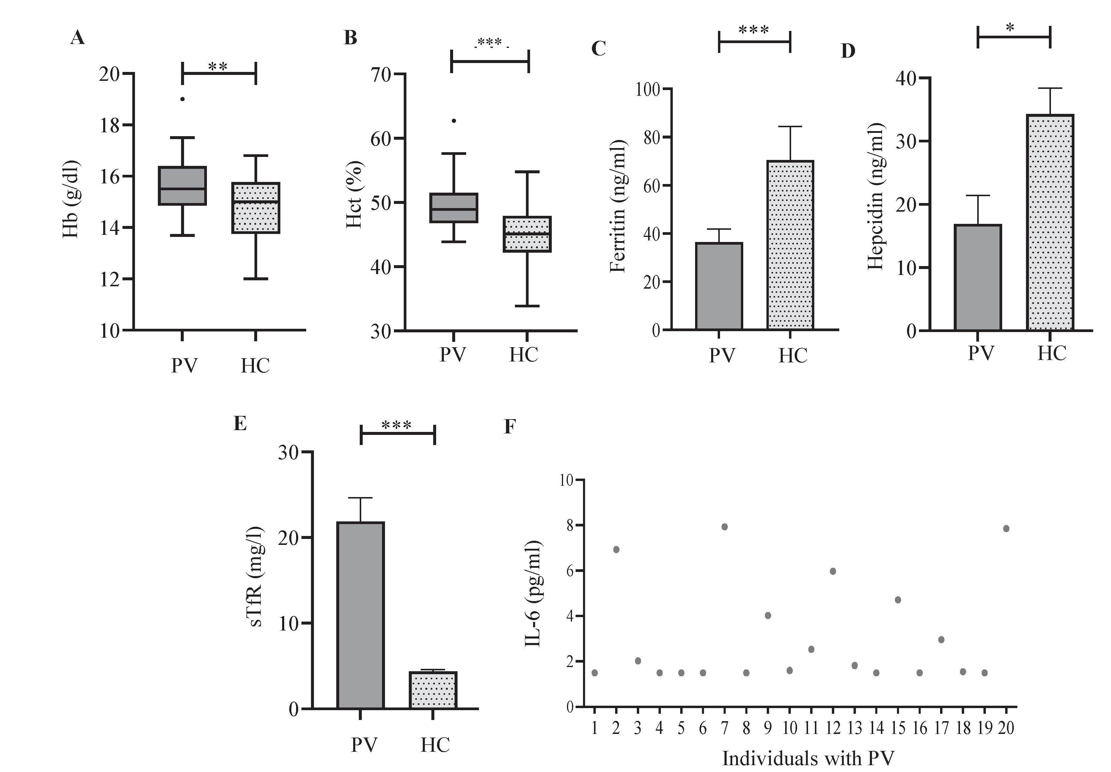 Iron and erythroid parameters in study participants with PV and healthy controls. (A) Haemoglobin (Hb), (B) haematocrit (HCT), (C) ferritin, (D) hepcidin, and (E) sTfR levels were compared between study participants with PV (n=25) and healthy controls (n=50). (F) Interleukin-6 (IL-6) levels were represented for each individual with PV (n=24). The data are presented as Mean±SEM. P values are denoted as NS, not significant. P*=0.05, **=0.001, ***=0.0001 and ****=0.00001.