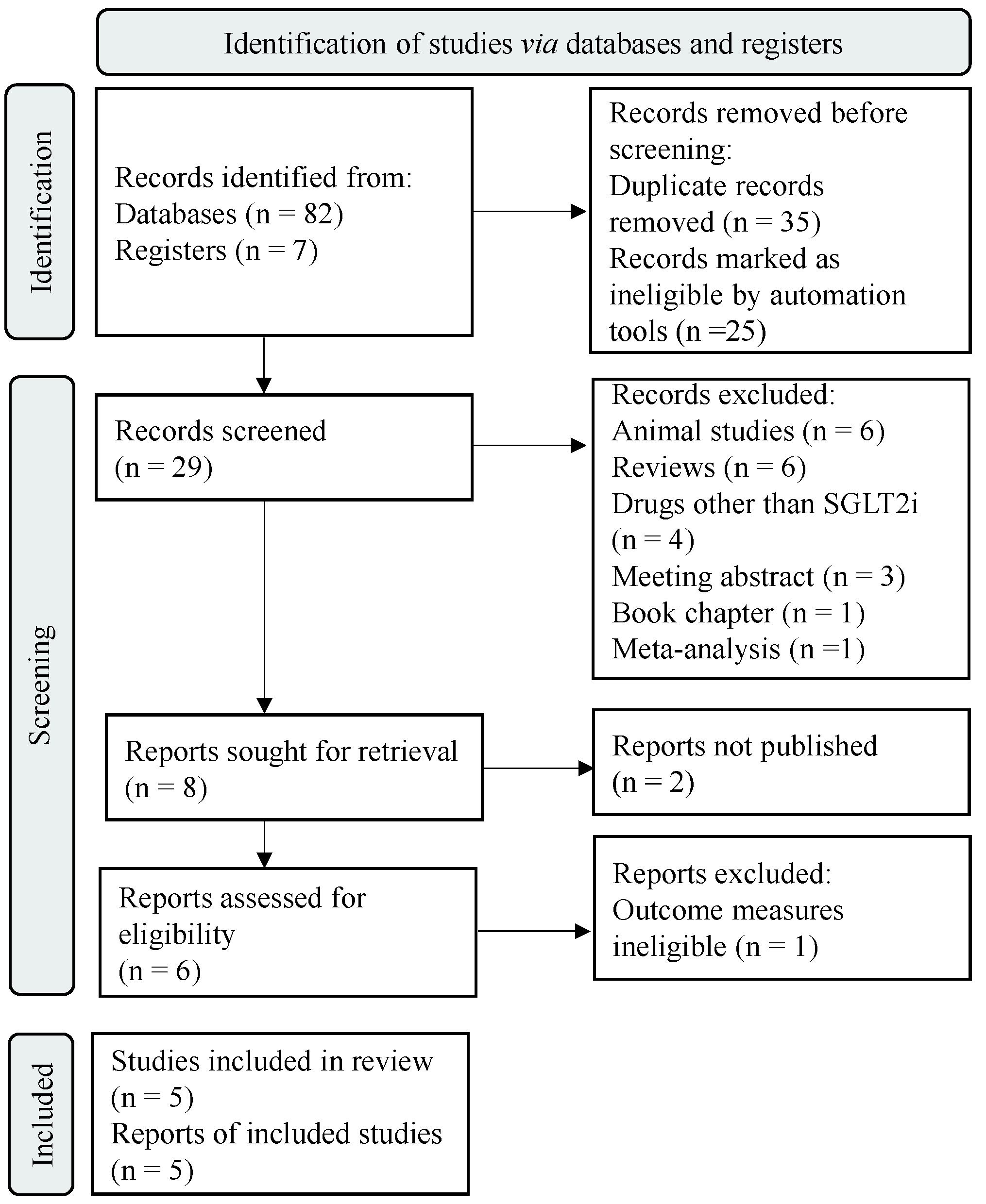 PRISMA flow chart of eligible studies.