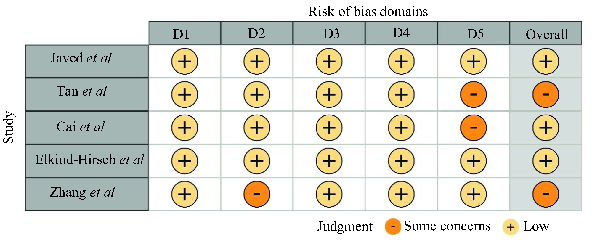 Risk of bias assessment of the included studies. Domains are D1: bias arising from the randomization process. D2: Bias due to deviations from intended intervention. D3: Bias due to missing outcome data. D4: Bias in measurement of the outcome. D5: Bias in selection of the reported result.