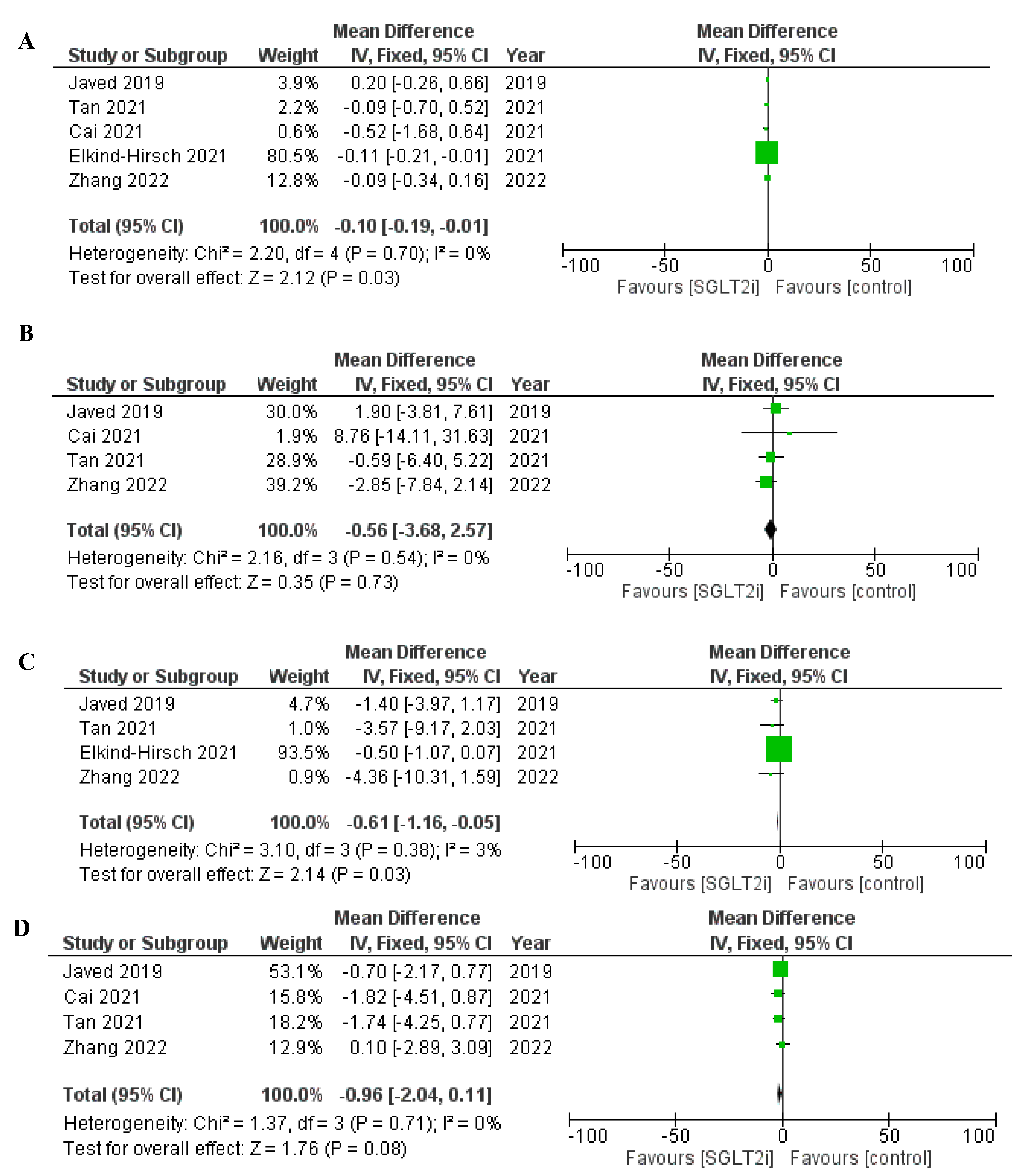 Forest plot of impact of SGLT2i vs. control on reproductive hormone levels: (A) total testosterone (nmol/L), (B) Sex hormone binding globulin (nmol/L), (C) Free androgen index (%), and (D) Dehydroepiandrosterone sulphate (µmol/L).