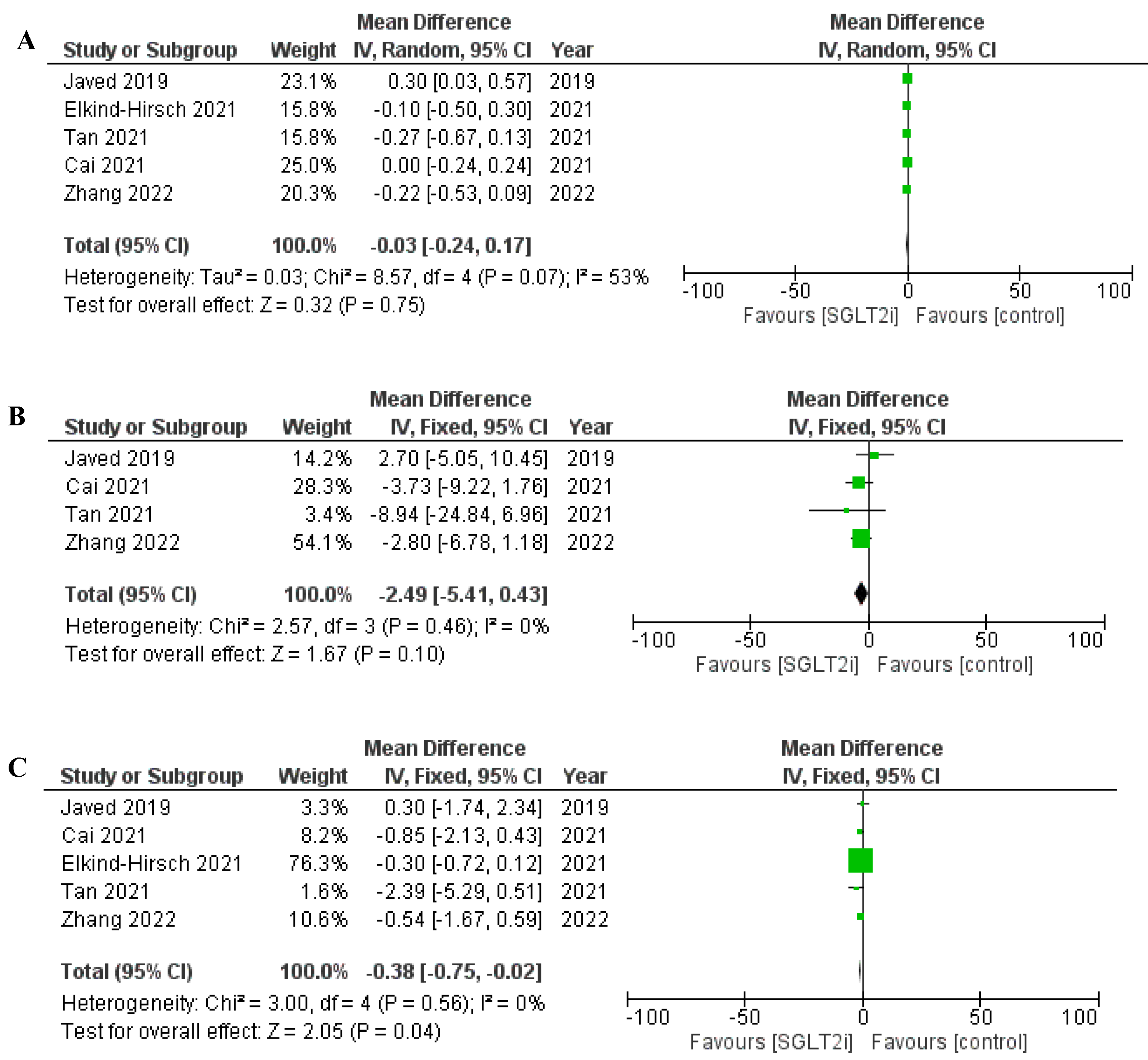 Forest plot of impact of SGLT2i vs. control on glycaemic indices: (A) Fasting blood glucose (mmol/L), (B) Fasting insulin (mIU/L), and (C) HOMA-IR.