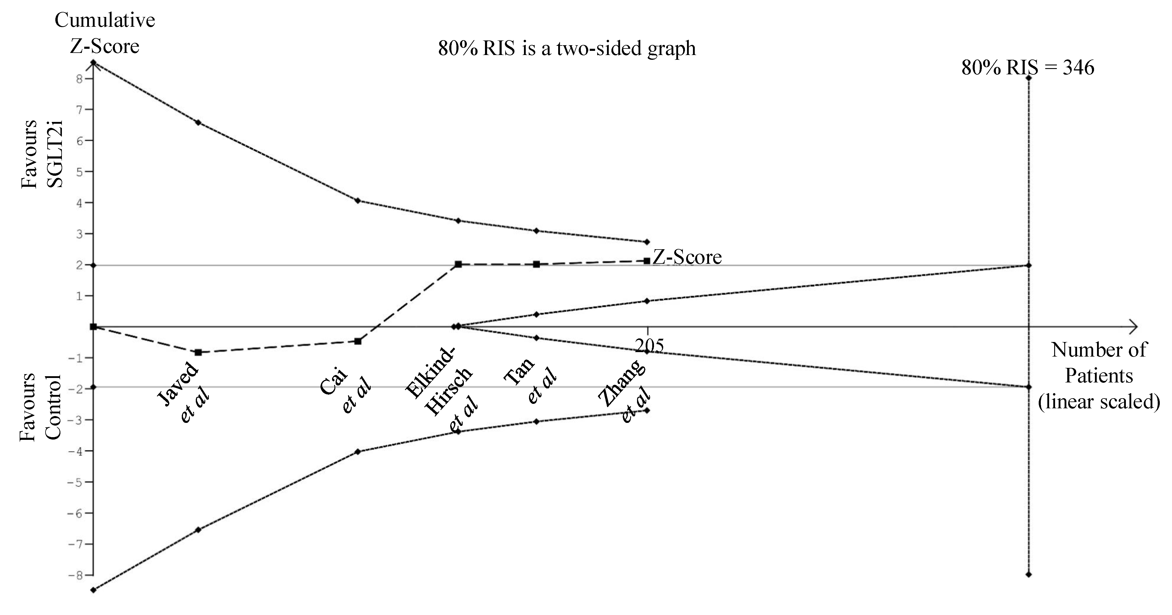 Trial sequential analysis for impact of SGLT2i vs. control on reducing total testosterone levels. Z-curve crossing the conventional boundary but failing to cross the RIS 80 per cent boundary.