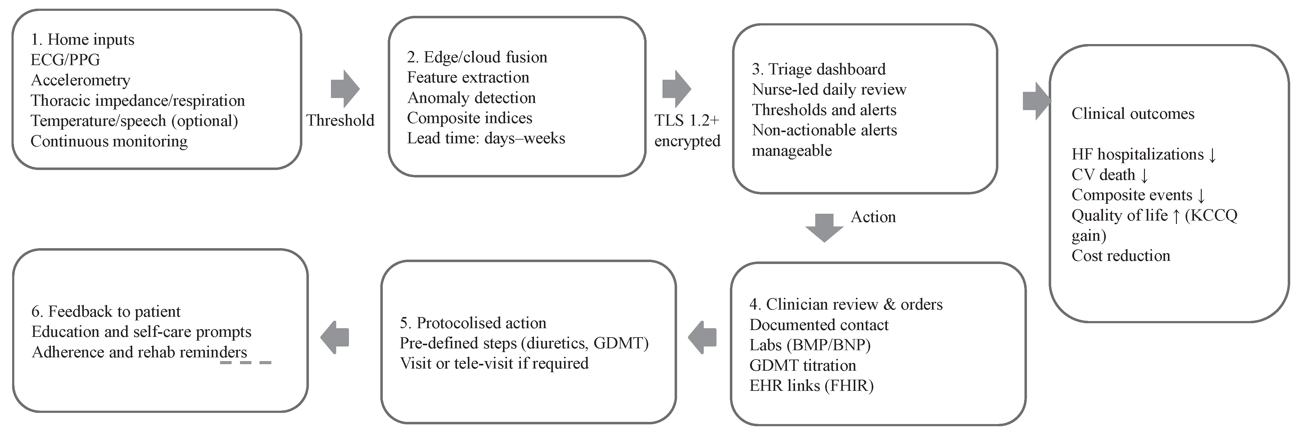 Remote-care loop for multi-sensor heart-failure wearables. HF, heart failure; PPG, photoplethysmography; GDMT, guideline-directed medical therapy; EHR, electronic health record; FHIR, fast healthcare interoperability resources; TLS, transport layer security.