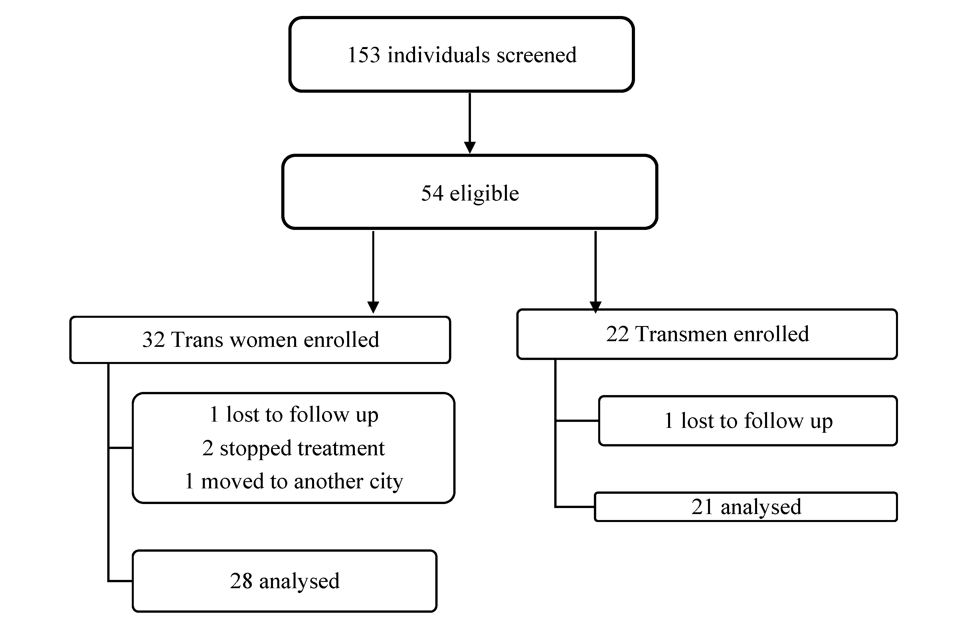 Flowchart of participant selection and follow up in the study